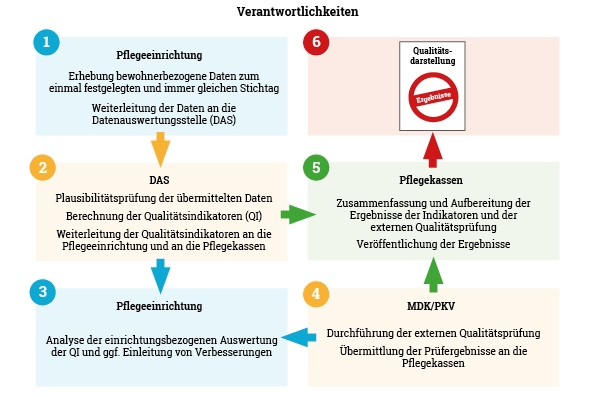 Verantwortlichkeit indikatorengestützte Qualitätsprüfung Die Verantwortlichkeiten der indikatorengestützte Qualitätsprüfung sind genau geregelt.
