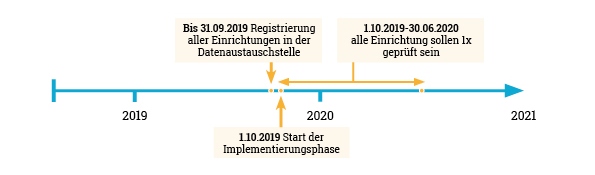 Zeitplan indikatorengestützte Qualitätsprüfung Mitte 2020 sollen alle Einrichtungen in Deutschland mindestens einmal anhand der indikatorengestützten Qualitätsprüfung geprüft worden sein.